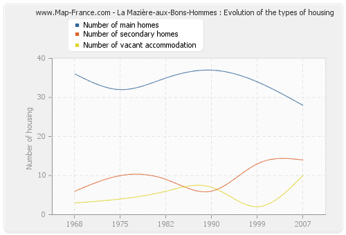 La Mazière-aux-Bons-Hommes : Evolution of the types of housing